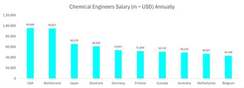 chemical engineering salary philippines|Chemical Engineer Salary Singapore .